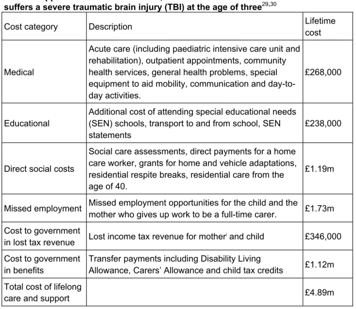 Table 1. Approximate lifetime medical, educational and social costs for a child who  suffers a severe traumatic brain injury (TBI) at the age of three 29,30 