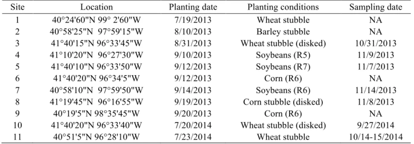 Table 2-1. Study locations, planting dates, planting conditions, and sampling dates. 
