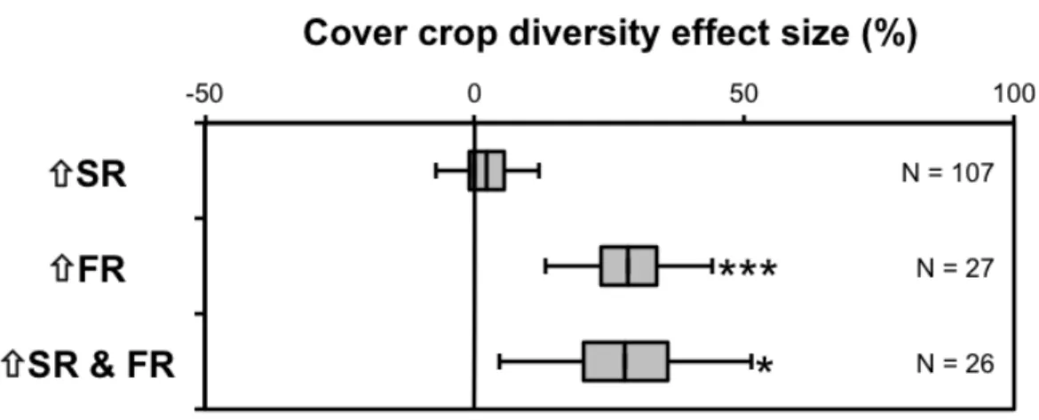 Figure 2-6. Mean effect size of increasing cover crop diversity on cover crop 