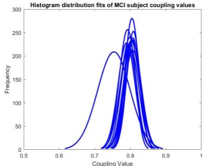 Figure 1: Histogram distribution ﬁts of control subject couplingvalues