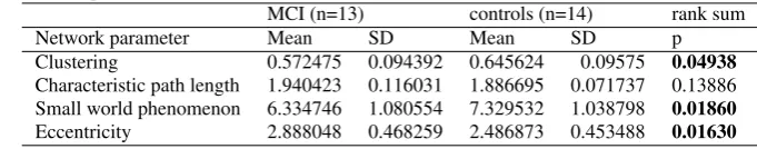 Table 1 Comparison of network parameters of beta ﬁltered MCI and control subjectsMCI (n=13)controls (n=14)