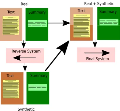 Table 1: Statistics of the experimental data which in-clude the number of texts and their summaries.