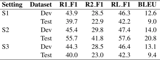 Table 2: Evaluation results of our models on development (dev) and testing (test) sets