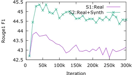 Figure 2: Regeneration of synthetic data. After training a system with real+synthetic data (Reverse System2above), used to create synthetic summarization data for the ﬁnal system.