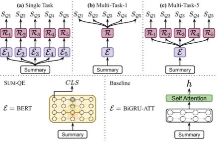 Figure 2: Illustration of different ﬂavors of the investi-gated neural QE methods. An encoder (E) converts thesummary to a dense vector representation h