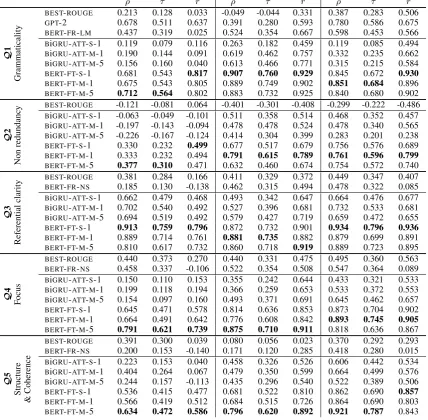 Table 1: Spearman’s ρ, Kendall’s τ and Pearson’s r correlations on DUC-05, DUC-06 and DUC-07 for Q1–Q5.BEST-ROUGE refers to the version that achieved best correlations and is different across years.