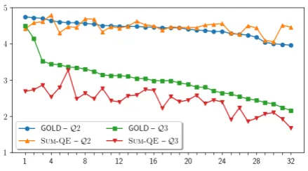 Table 2: Mean manual scores (±for eachbecause it has the highest scores and the lowest stan- standard deviation) Q across datasets