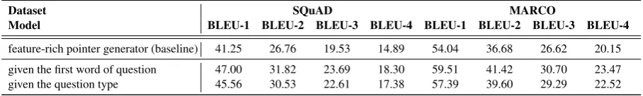 Table 4: Experiments of the beginning question wordaccuracy.