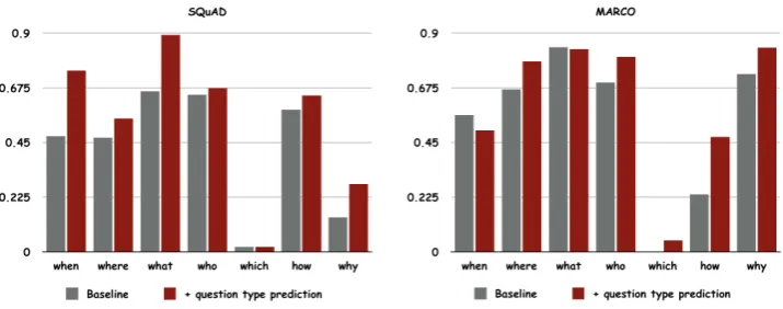 Figure 2: The accuracy on different question words.