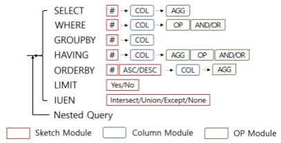 Figure 1:Clause-wise and recursive SQL generationprocess.