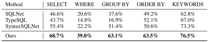 Table 1: Accuracy of exact SQL matching with different hardness levels.