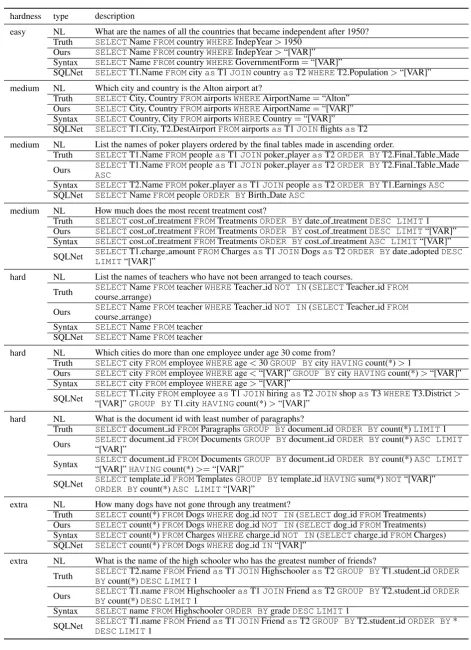 Table 3: Sample SQL predictions by our model and previous state-of-the-art models on the dev split