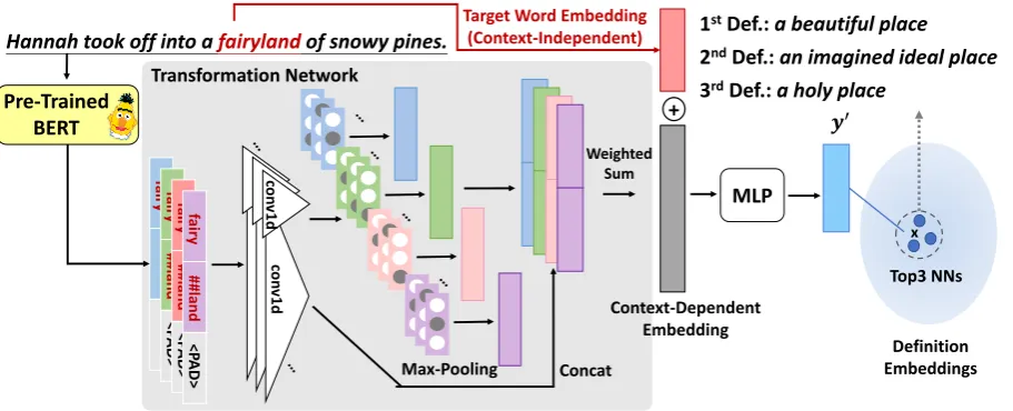 Figure 1: Illustration of the proposed model using contextualized embeddings from BERT as the context-dependentcomponent