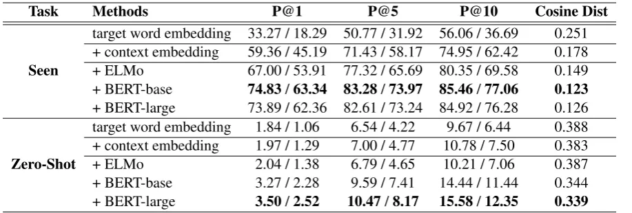 Table 1: Precision@K (average within examples sharing the same target words / average within examples sharingthe same (target word, deﬁnition)) and cosine distance for models using various input features.