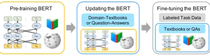 Figure 1: In this work, we propose to update the pre-trained BERT language model by utilizing the textbookor question-answer data to improve short answer grad-ing.