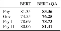 Table 4:Effect of Question-Answer data in seen-domains scenario. All four domains are included in theQuestion-Answer data.