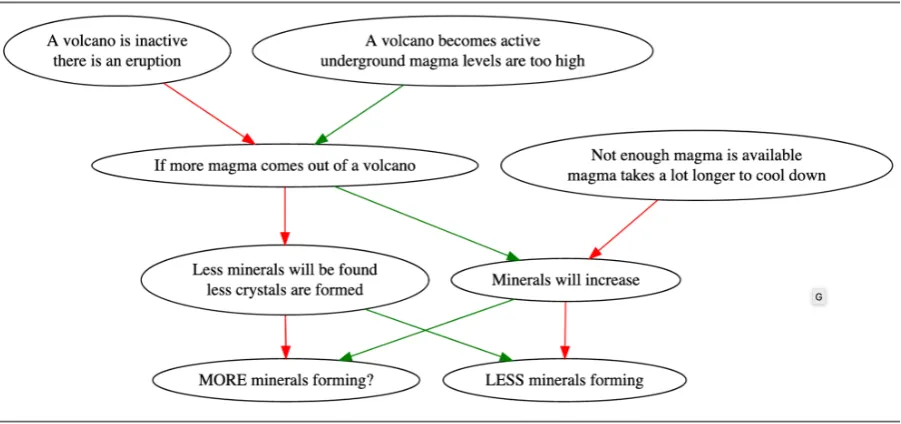 Figure 11: Inﬂuence graph for a paragraph from the topic minerals