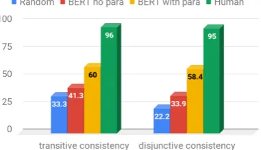 Figure 4: The best models (red,yellow) make substan-tially less consistent predictions than humans (green).