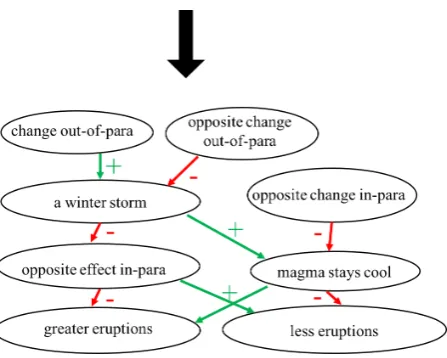 Figure 5: At the start of the process to annotate an in-ﬂuence graph for a given paragraph, the annotators seea blank inﬂuence graph with the basic structure.