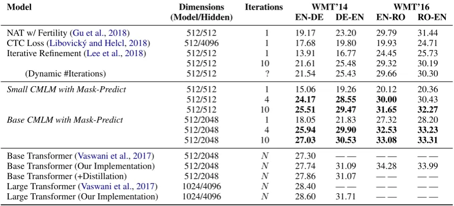 Table 2: The performance (BLEU) of CMLMs with mask-predict, compared to the standard (sequential) trans-former on WMT’ 17 EN-ZH.