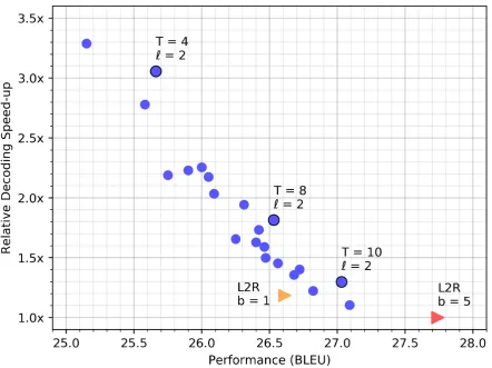 Figure 2: The trade-off between speed-up and translation quality of a base CMLM with mask-predict, comparedto the standard sequentially-decoded base transformer on the WMT’14 EN-DE test set, with beam sizesnumber of iterations ( b = 1(orange triangle) and 