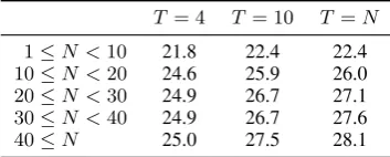 Table 3: The performance (BLEU) and percentage ofrepeating tokens when decoding with a different num-ber of mask-predict iterations (T).