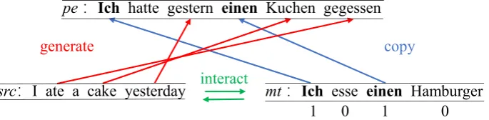 Figure 1: Learning to copy for APE. Our work is based on two key ideas. As both src and mt play important rolesin APE, the ﬁrst idea is that src and mt should “interact” with each other during representation learning to bettergenerate words from src and co
