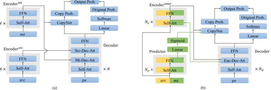Figure 2: (a) The architecture of multi-source Transformer (Junczys-Dowmunt and Grundkiewicz, 2018) equippedwith CopyNet (Gu et al., 2016) and (b) the architecture of our approach