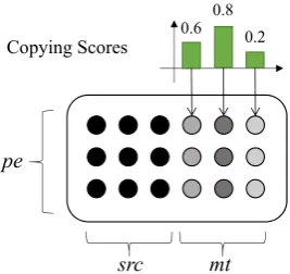 Figure 4: Copying scores as scaling masks. The copy-ing scores are used to modify the attention layers of theEncoder, Decoder, and CopyNet.