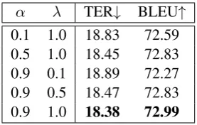 Table 2: Statistics of the English-German datasets inthe WMT APE task. Note that the NMT ofﬁcial dataonly contains training and development sets.