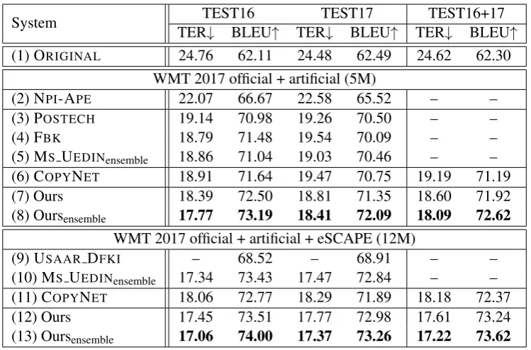 Table 4: Results on the English-German PBSMT sub-task. “TEST16+17” is the concatenation of “TEST16” and“TEST17”