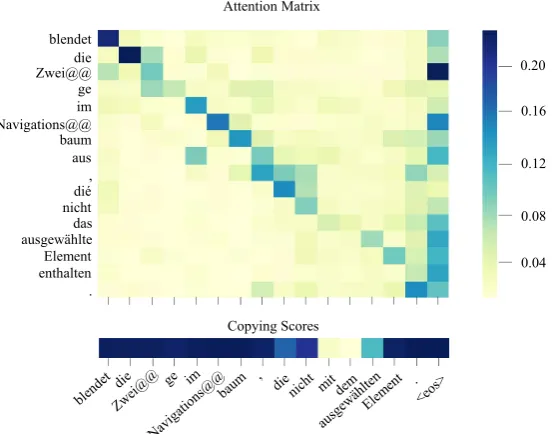Figure 5: Example of the heatmap of attention and copying scores. The x-axis is mt and the y-axis is pe