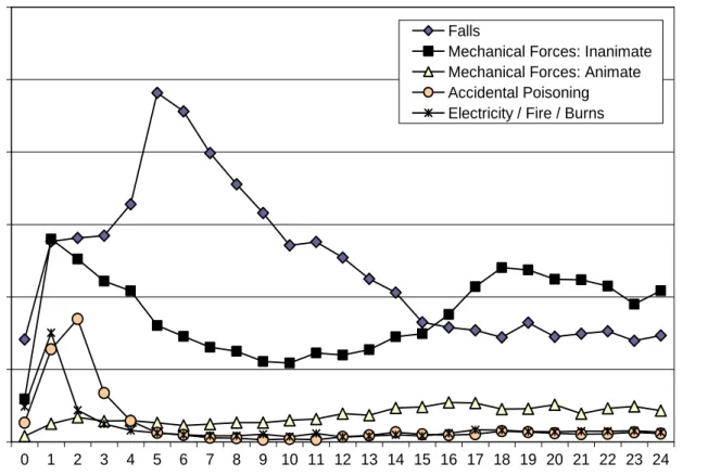 Figure  4.  Hospital  Admission  Rates  for  Selected  Unintentional  Non-Transport  Injuries  in  Children and Young People 0-24 Years by Age and Cause, New Zealand 2003-2007 