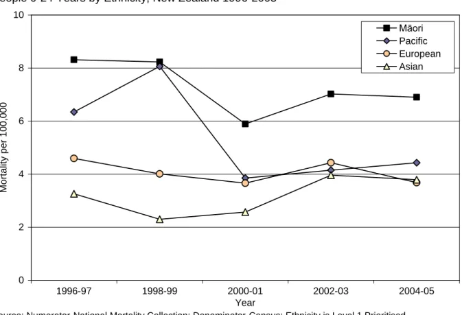 Figure  5.  Mortality  Rates  from  Unintentional  Non-Transport  Injuries  in  Children  and  Young  People 0-24 Years by Ethnicity, New Zealand 1996-2005 