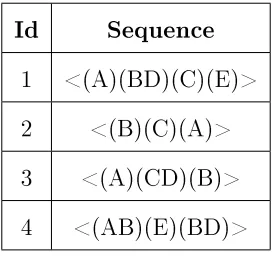 Table 4: Sample input sequential database