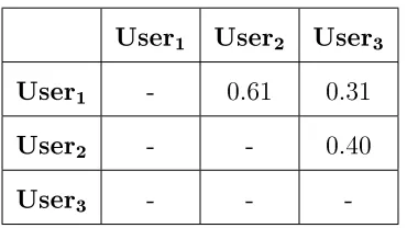 Table 26: Similarity between users