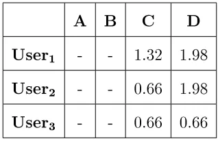 Table 35: User item rating in sequential pattern mining for purchased items