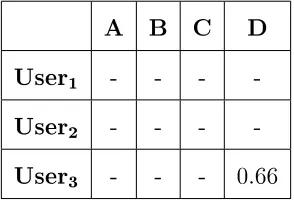 Table 38: Normalized user item rating in sequential pattern mining fro notpurchased items