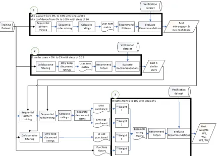 Fig. 5: Overview of training in Stacking Ensemble E-commerce RecommendationSystem (SEERS)