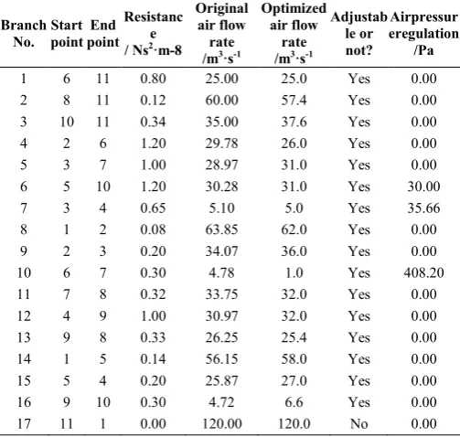 Table 1 Basic ventilation parameters and comparison before and after optimization.  