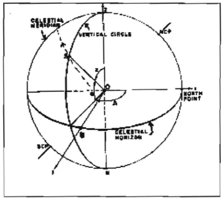 Figure I: Horizon coordinate system (source: Mueller, 1977) 