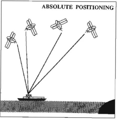 Figure 2: GPS positioning - absolute mode. 
