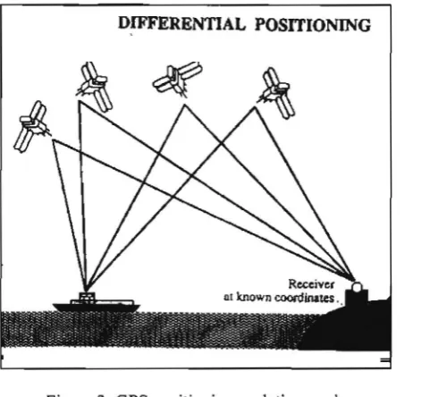 Figure 3: GPS positioning - relative mode. 