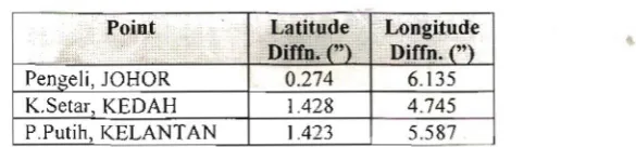 Table 1: Differences between MRT93 and WGS84 coordinate 