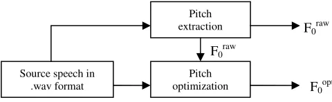 Figure 1: Process flow of pitch optimization   