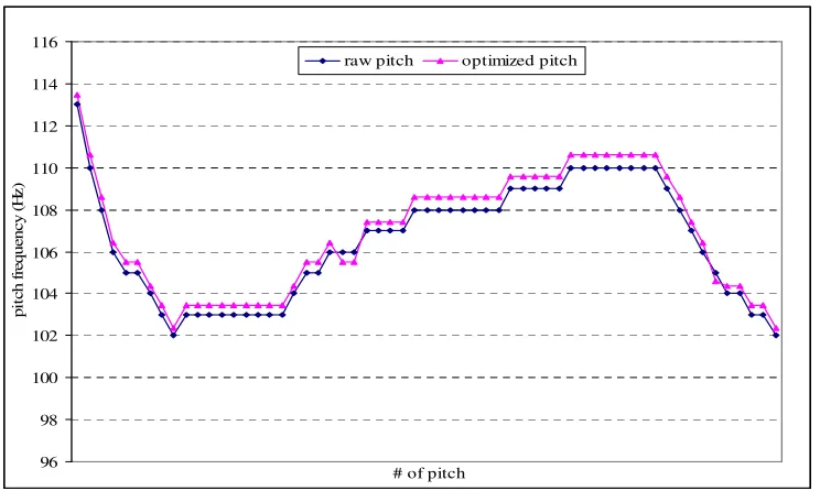 Figure 2 : Plot to show original (raw) and optimized pitch of a zoomed-in part of utterance [a�a];      very small pitch differences are spotted between the extracted pitches