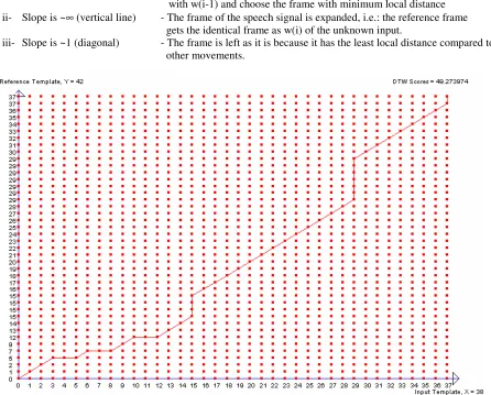 Figure 4:  The DTW frame alignment between an input and a reference template; the frame number   0-38 on reference template axis actually contains 42 frames of reference template itself