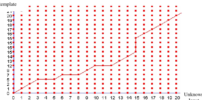 Figure 5 : A zoomed-in of Figure (4) to show compression and expansion of template frames; input template frame      w(3),…,w(5) being compared and select w(5) of reference template due to its minimum local distance     score, while w(15) of input are expa