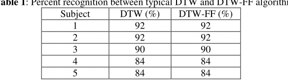 Table 1: Percent recognition between typical DTW and DTW-FF algorithm Subject DTW (%) DTW-FF (%) 
