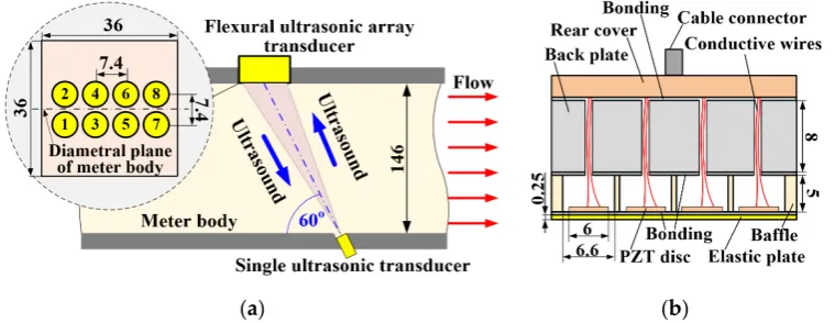 Figure 1.Figure 1. Schematic diagrams of the flow meter system, showing (a) the position of the ultrasonic transducers inside the meter body, and (b) the construction of the flexural ultrasonic array transducer